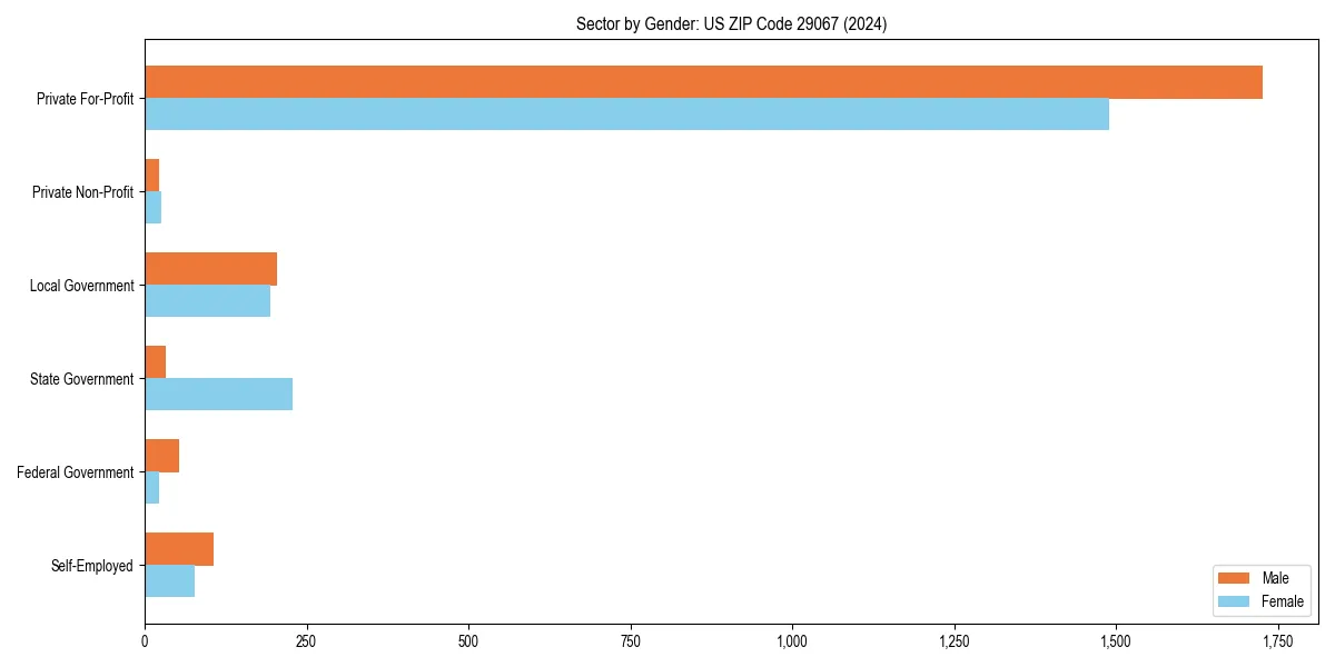 Employment sector breakdown by gender in 