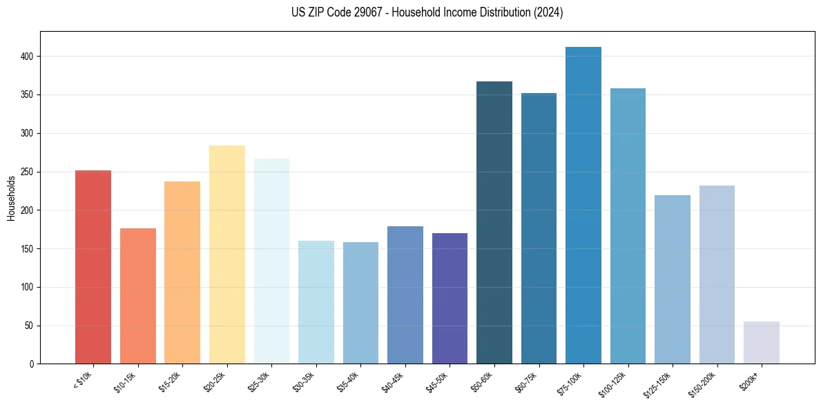 Income Distribution for 