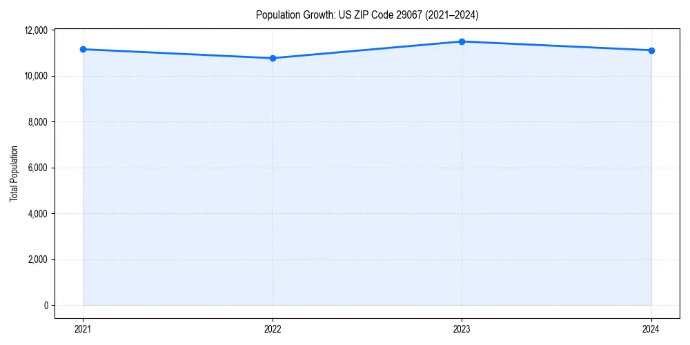 Population trends in 