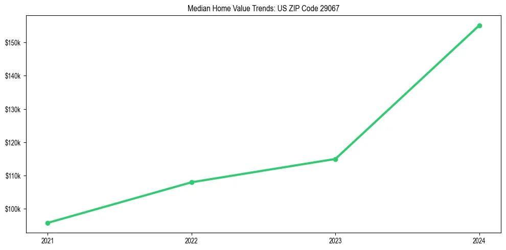 Median property value trends in 