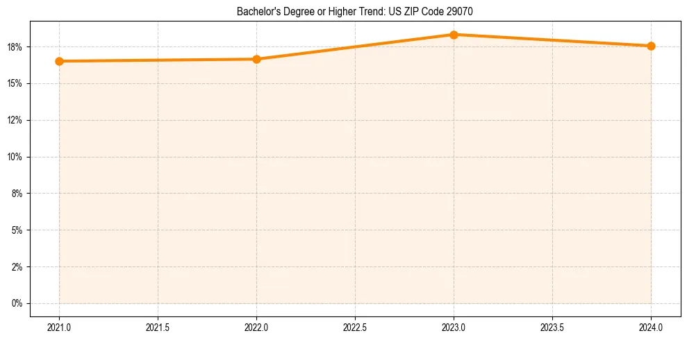 Trend chart showing bachelor degree growth in 
