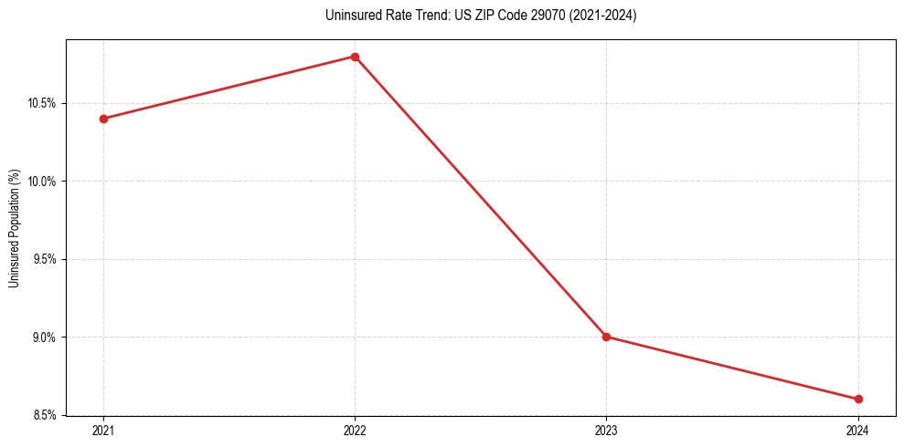 Uninsured trend chart for US ZIP Code 29070