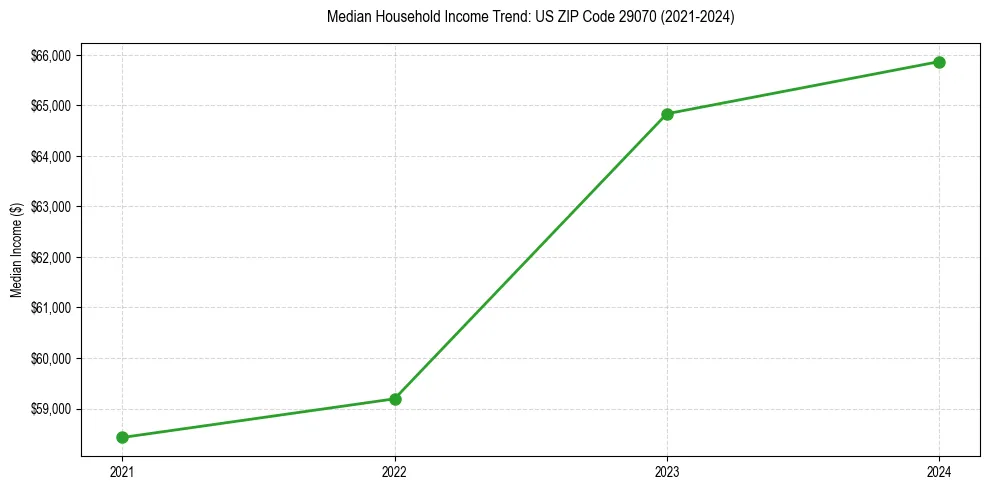 Income trend for 