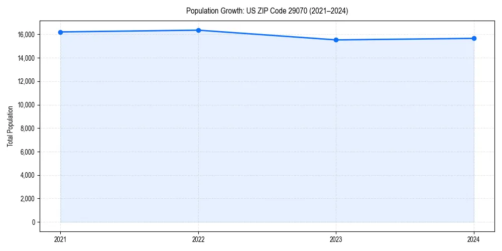 Population trends in 