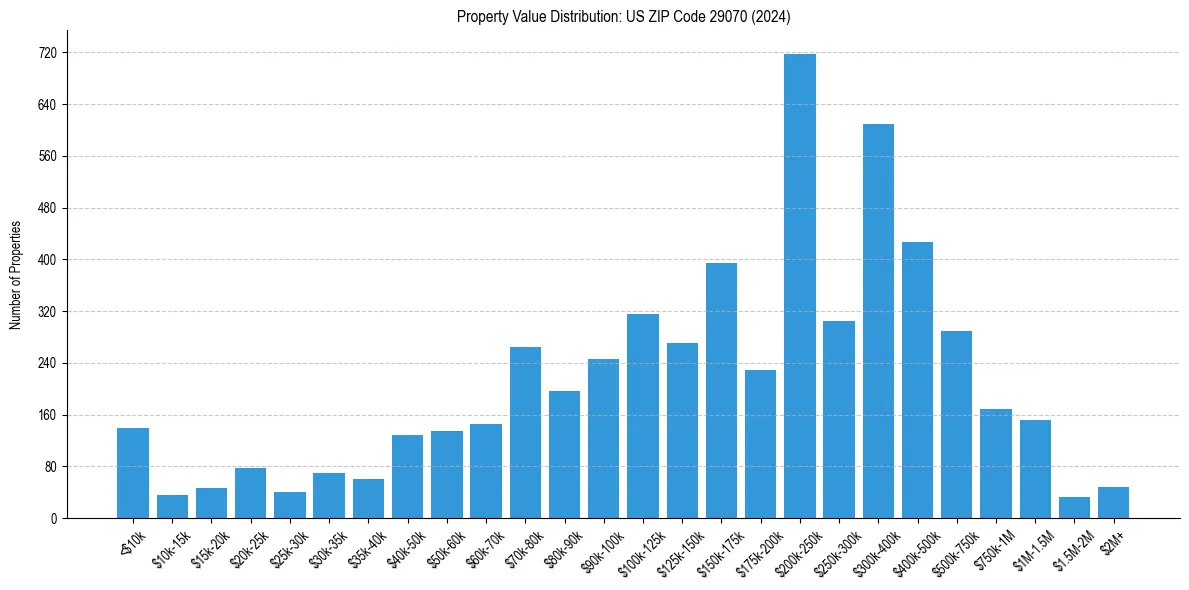 Value Distribution for 