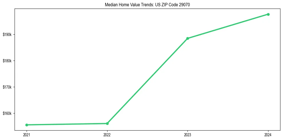 Median property value trends in 