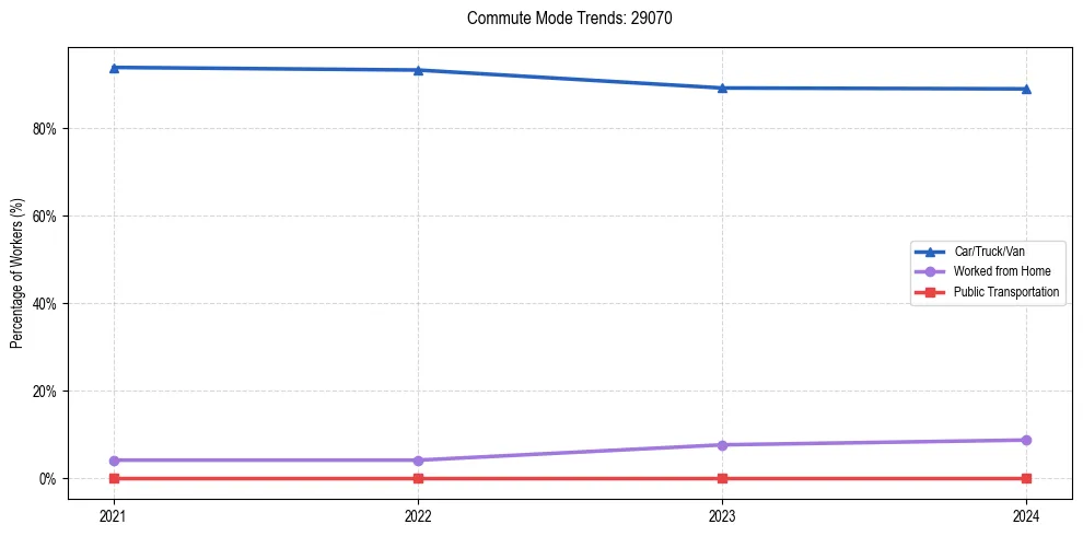 Transportation trends in US ZIP Code 29070