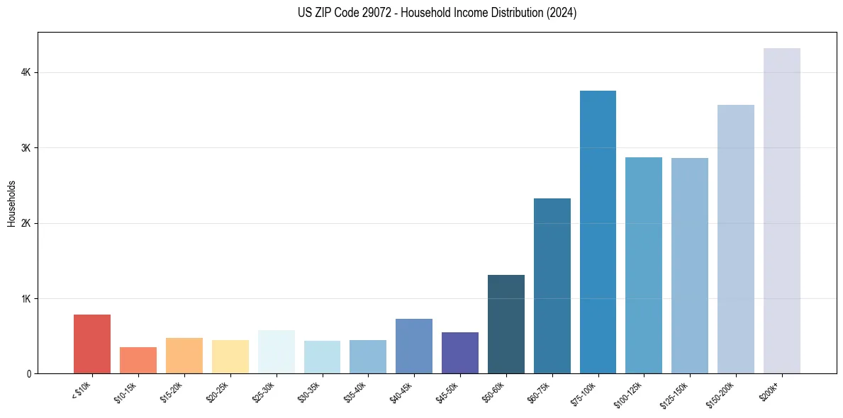 Income Distribution for 