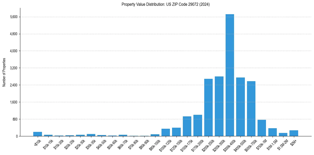 Value Distribution for 