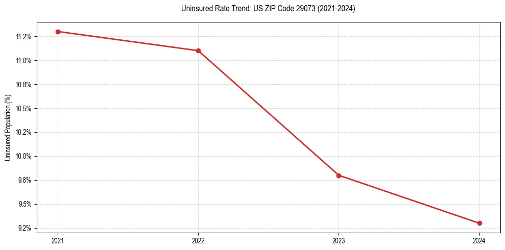 Uninsured trend chart for US ZIP Code 29073