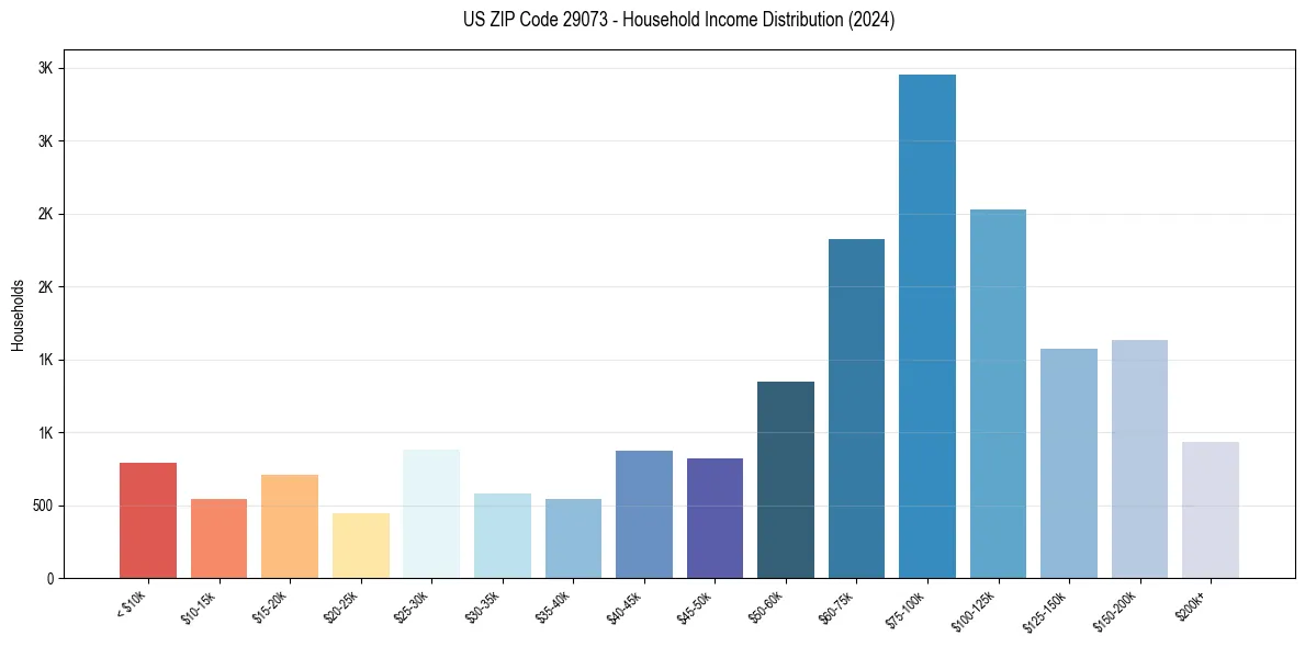 Income Distribution for 