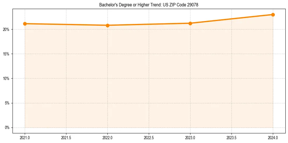 Trend chart showing bachelor degree growth in 