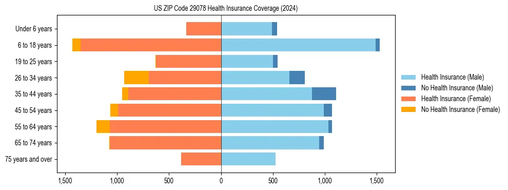 Health insurance pyramid for US ZIP Code 29078