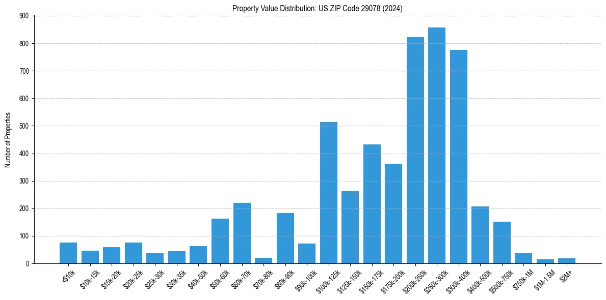 Value Distribution for 