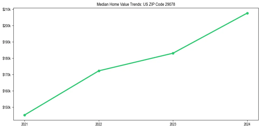 Median property value trends in 