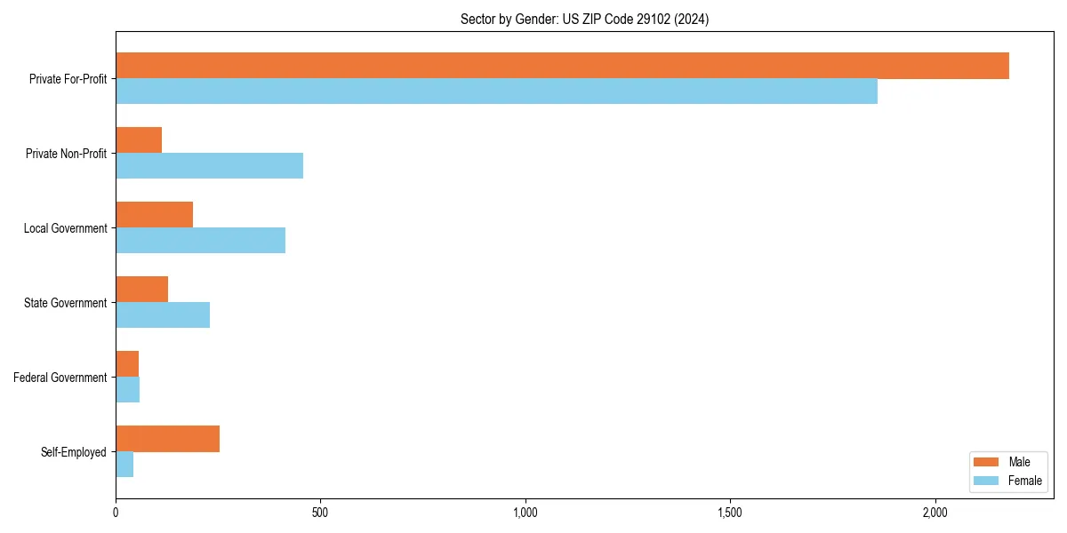 Employment sector breakdown by gender in 
