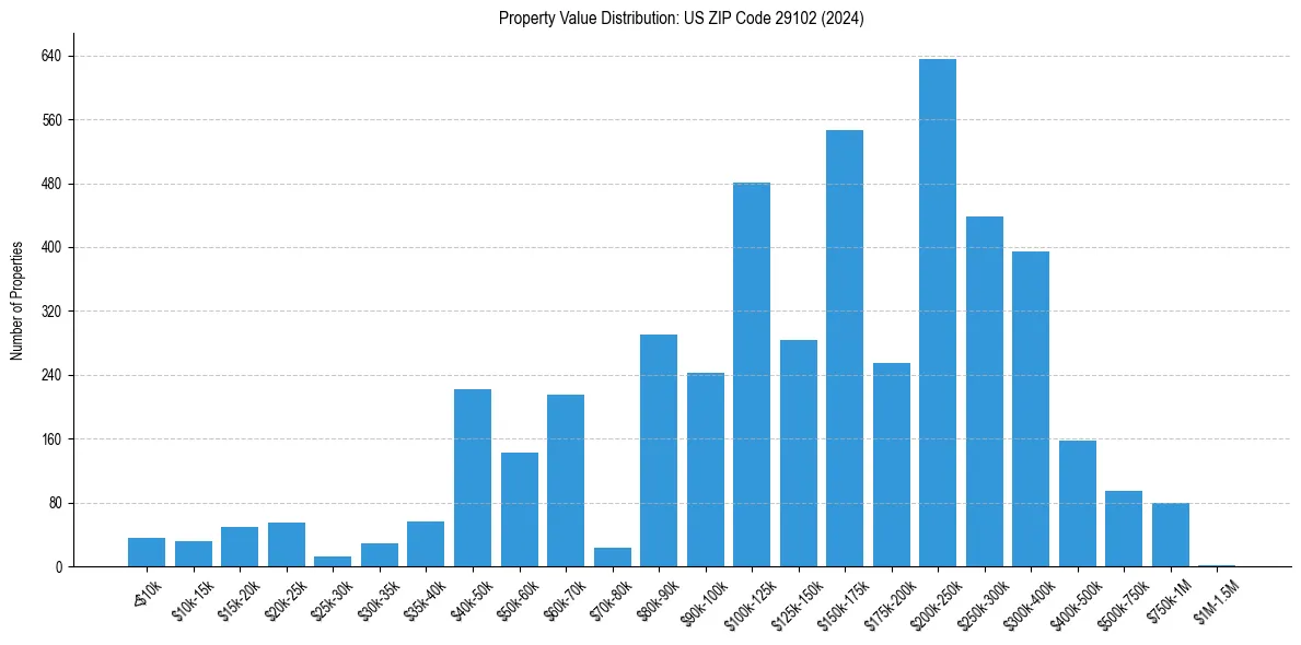 Value Distribution for 