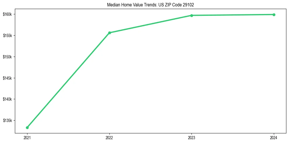 Median property value trends in 
