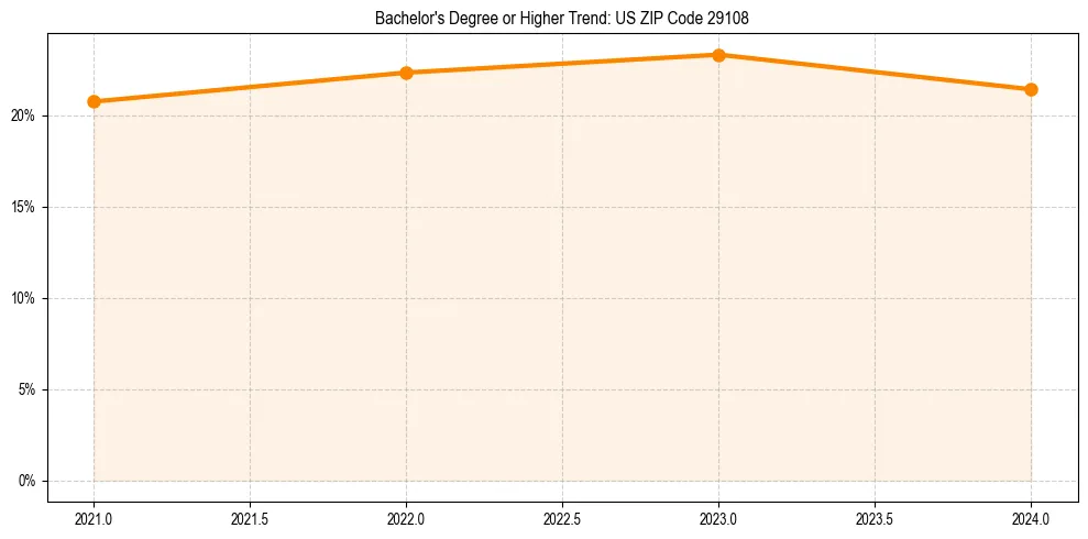 Trend chart showing bachelor degree growth in 