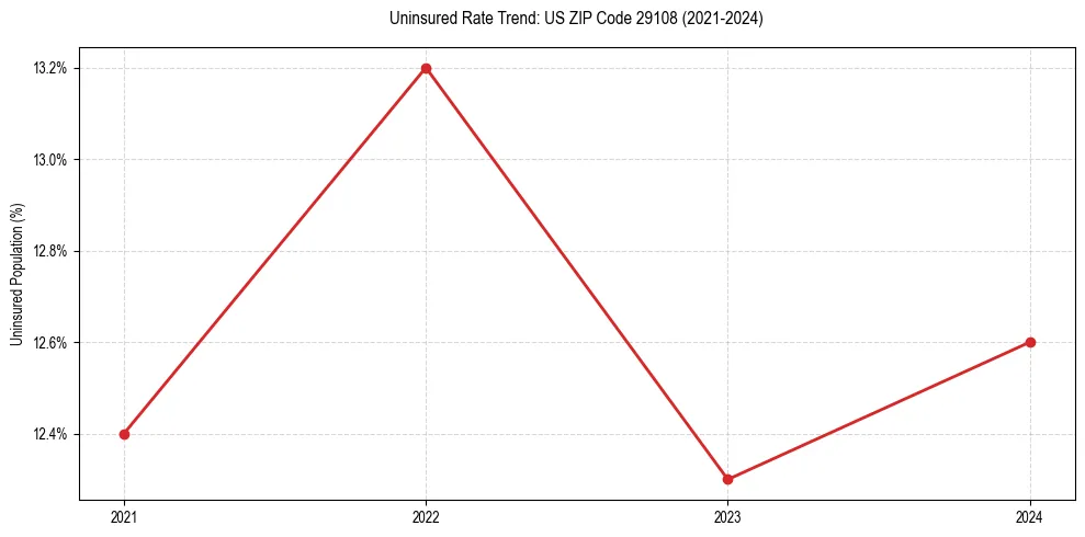 Uninsured trend chart for US ZIP Code 29108