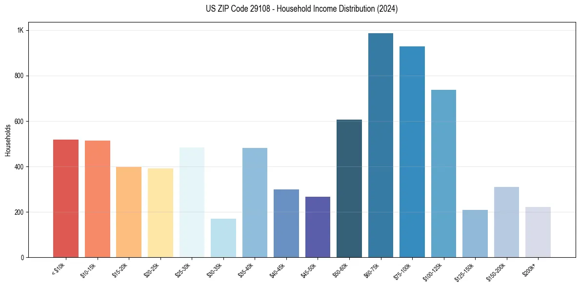 Income Distribution for 