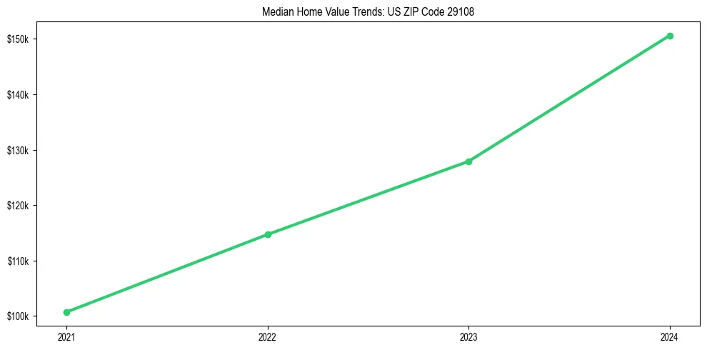 Median property value trends in 