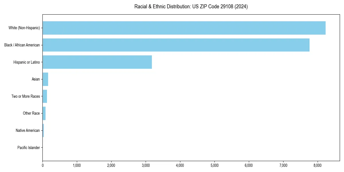 Bar chart showing racial distribution in  for 2024