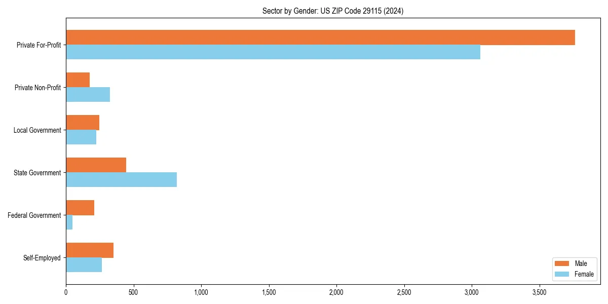 Employment sector breakdown by gender in 