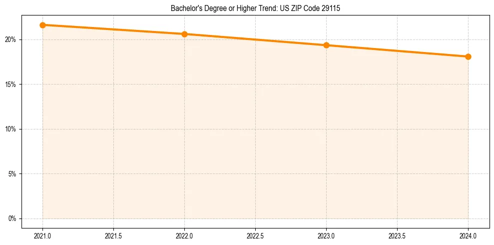 Trend chart showing bachelor degree growth in 