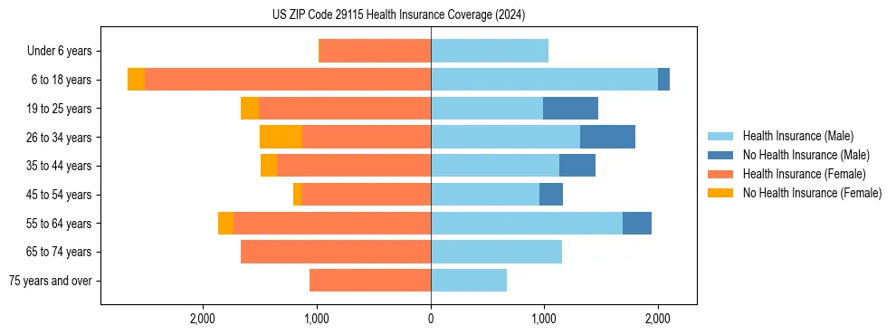 Health insurance pyramid for US ZIP Code 29115