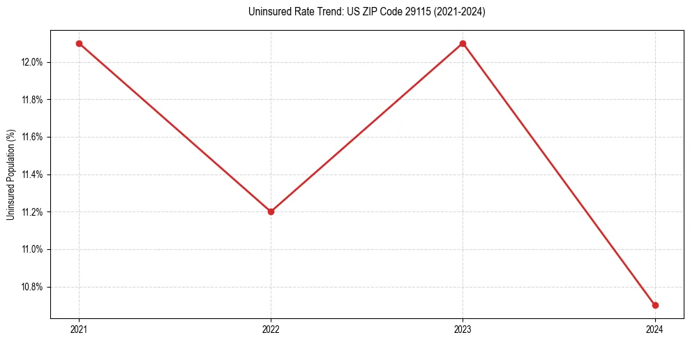 Uninsured trend chart for US ZIP Code 29115