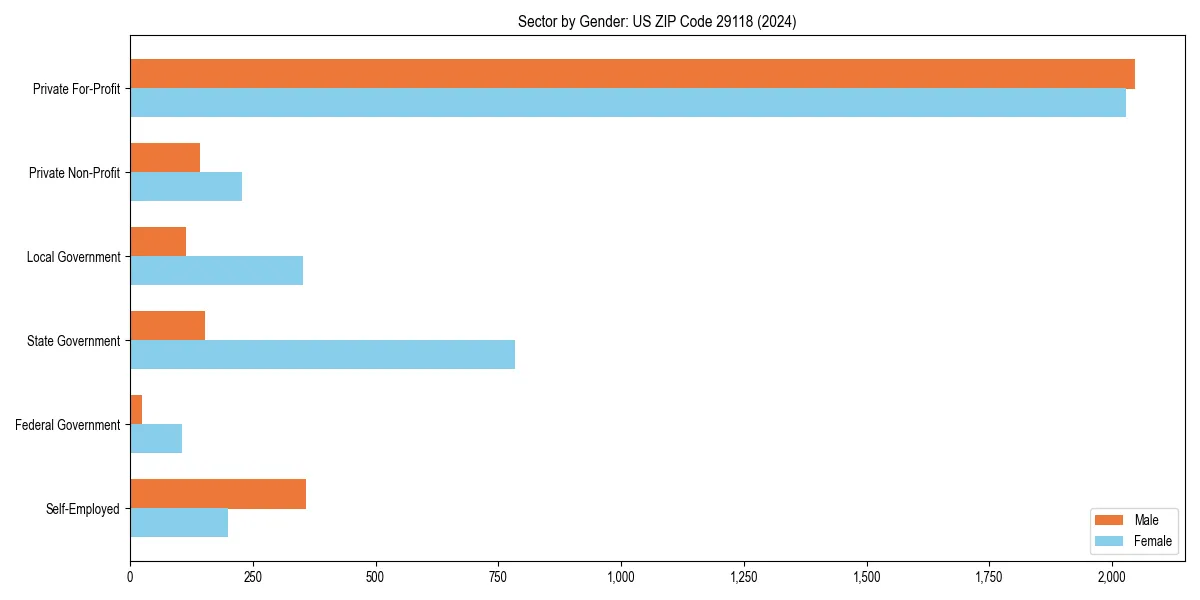 Employment sector breakdown by gender in 