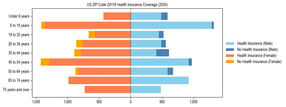 Health insurance pyramid for US ZIP Code 29118