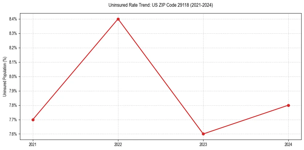 Uninsured trend chart for US ZIP Code 29118