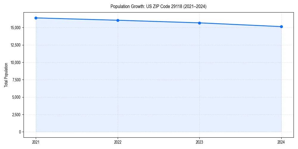 Population trends in 