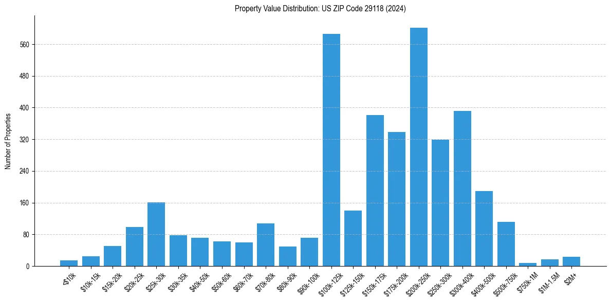 Value Distribution for 