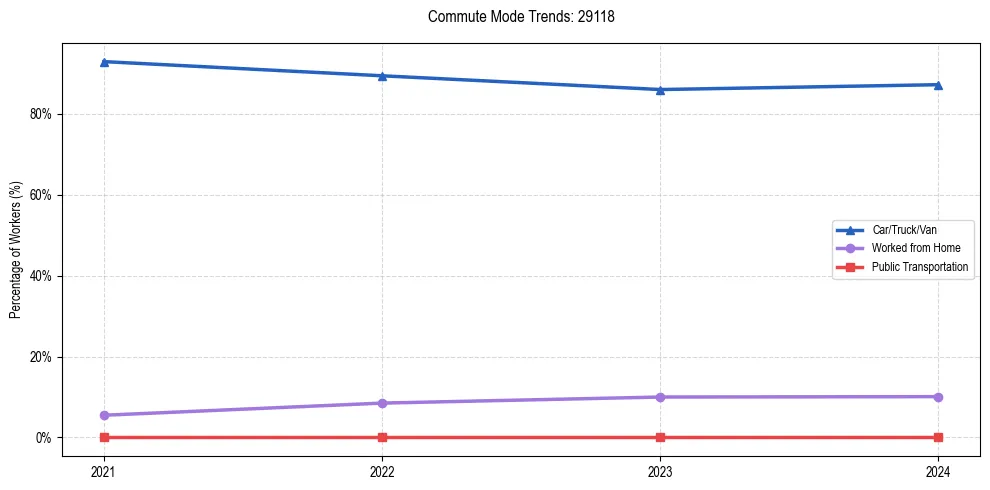 Transportation trends in US ZIP Code 29118