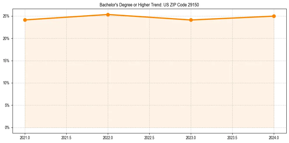Trend chart showing bachelor degree growth in 