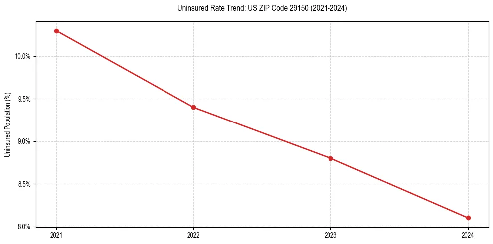Uninsured trend chart for US ZIP Code 29150
