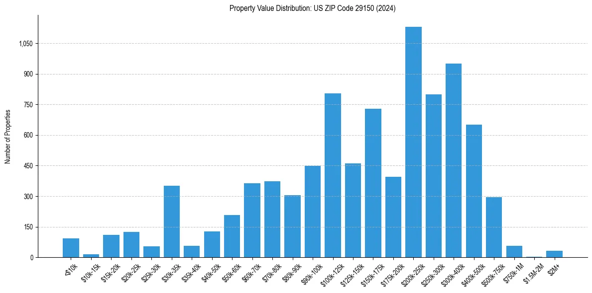 Value Distribution for 