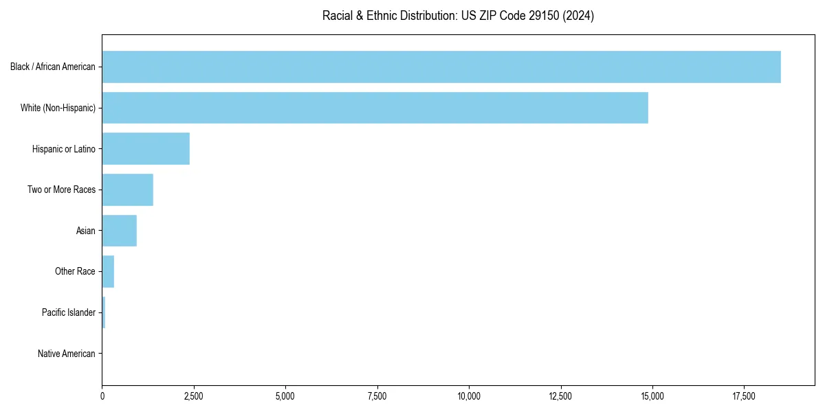 Bar chart showing racial distribution in  for 2024