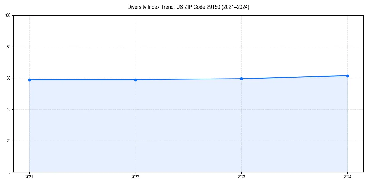 Line chart showing diversity index trends for 