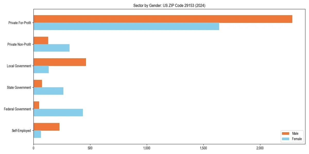 Employment sector breakdown by gender in 
