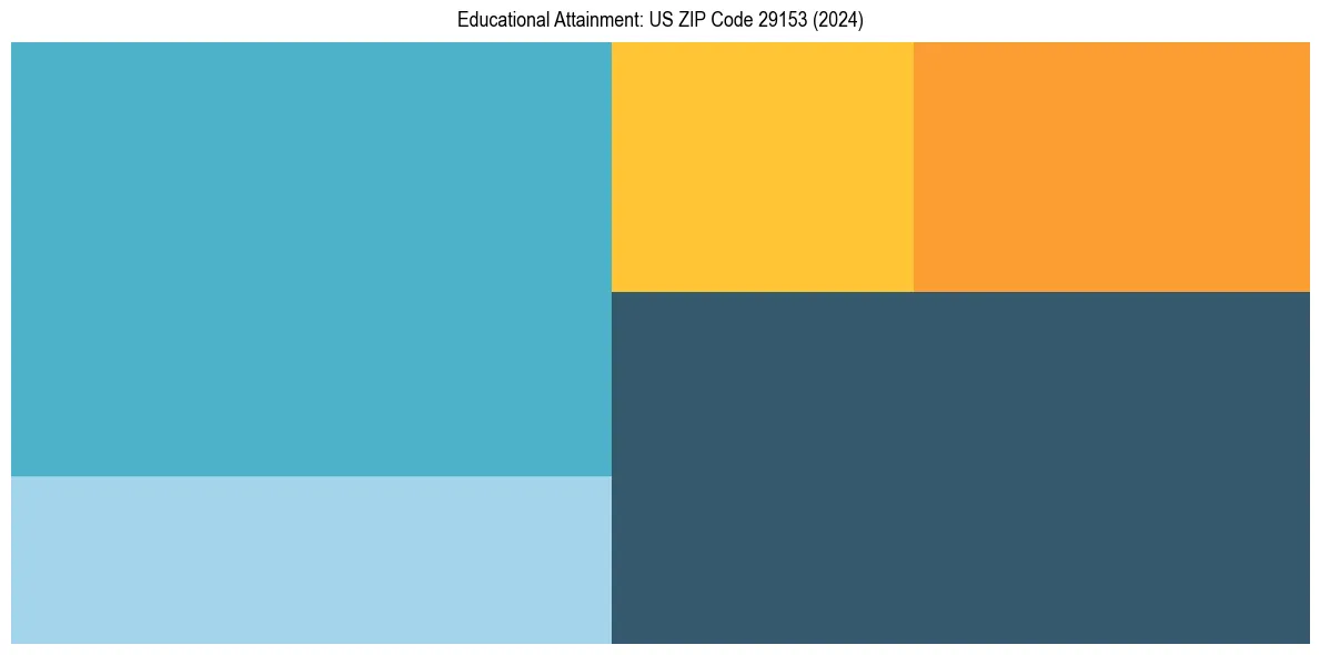 Education Treemap for  in 2024