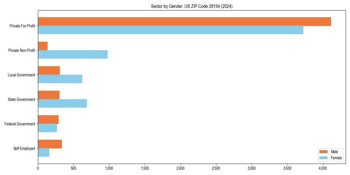 Employment sector breakdown by gender in 