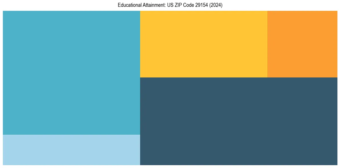 Education Treemap for  in 2024