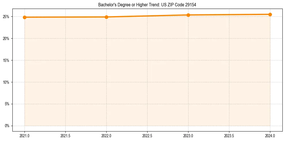 Trend chart showing bachelor degree growth in 