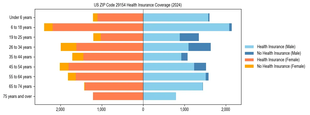 Health insurance pyramid for US ZIP Code 29154