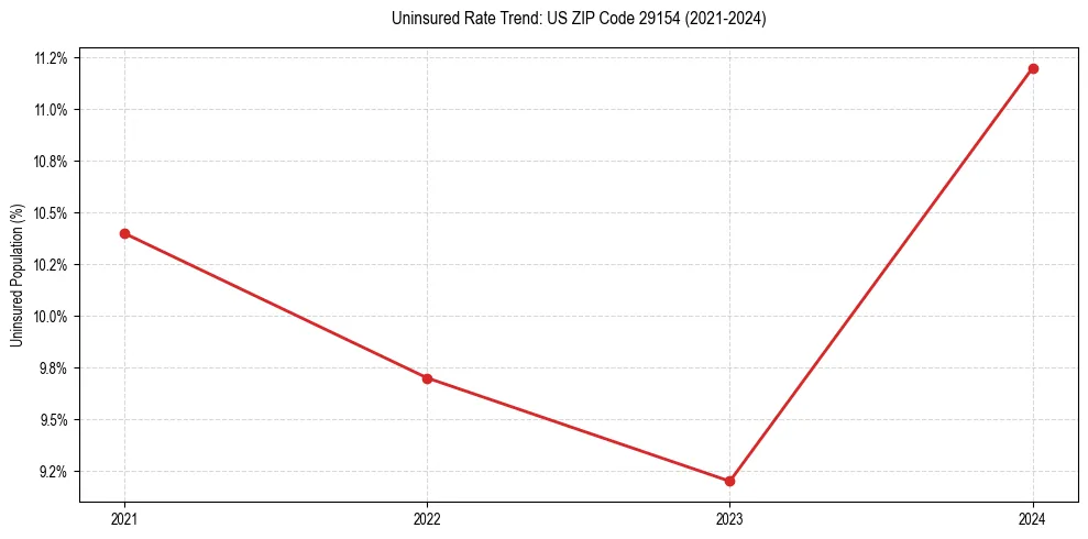 Uninsured trend chart for US ZIP Code 29154