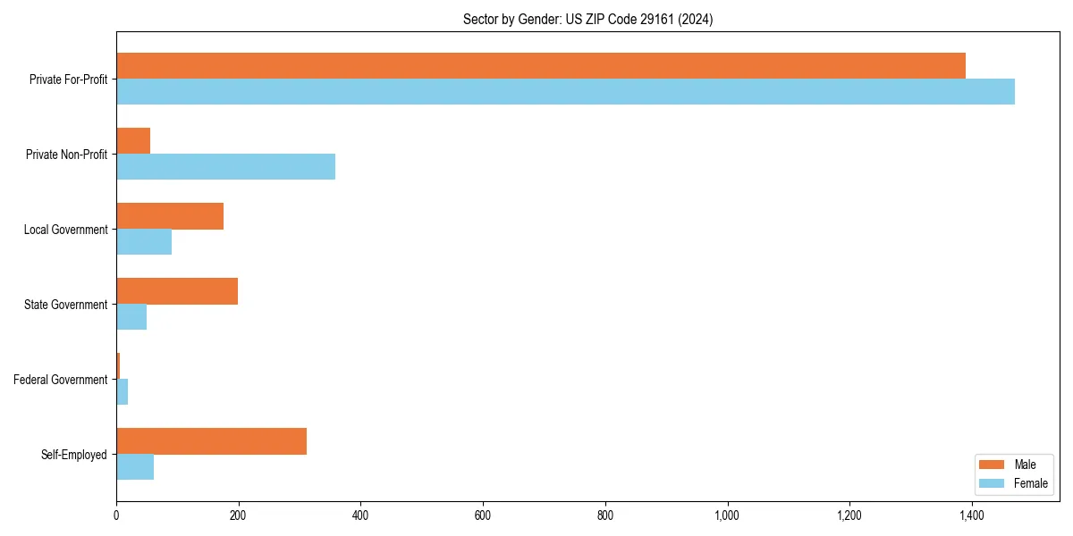 Employment sector breakdown by gender in 